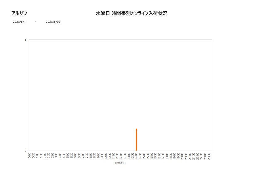 水曜日アルザン202406グラフ